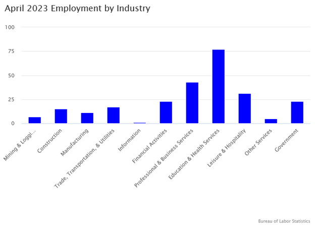 April 2023 Employment by Industry